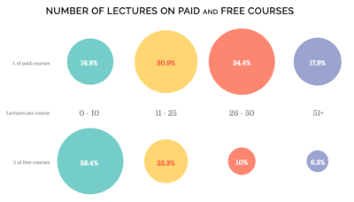 number of lectures for online courses